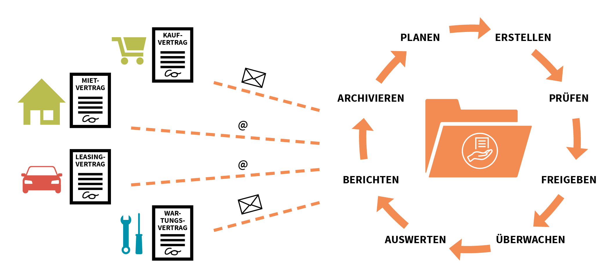 Vertragsakten_Workflow
